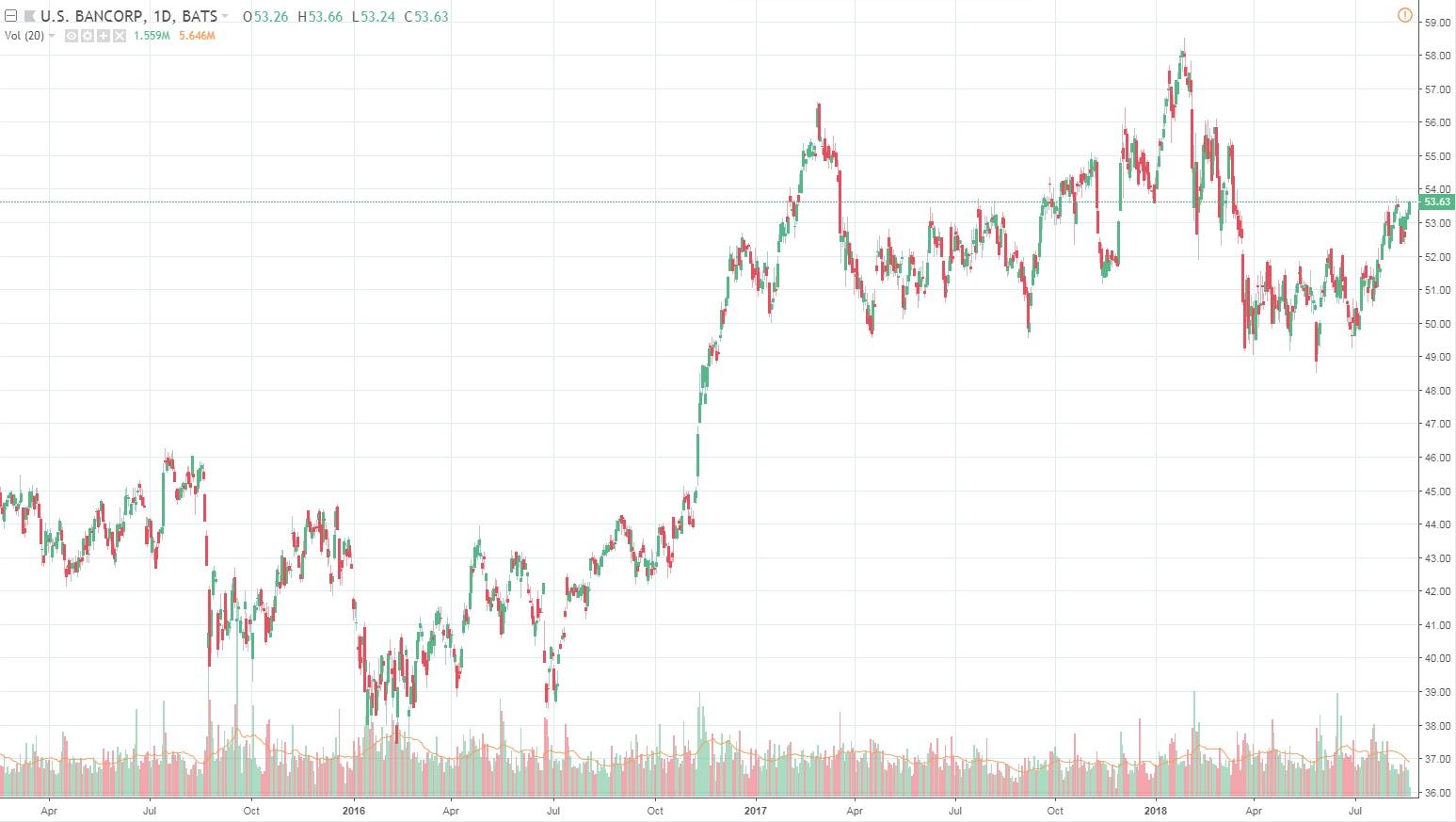 U.S. Bancorp This 5.50 Preferred Stock Has Begun Trading On The NYSE