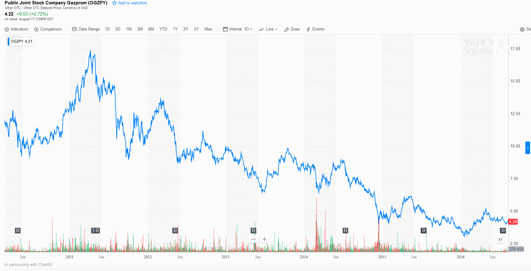 Gazprom Share Price Chart