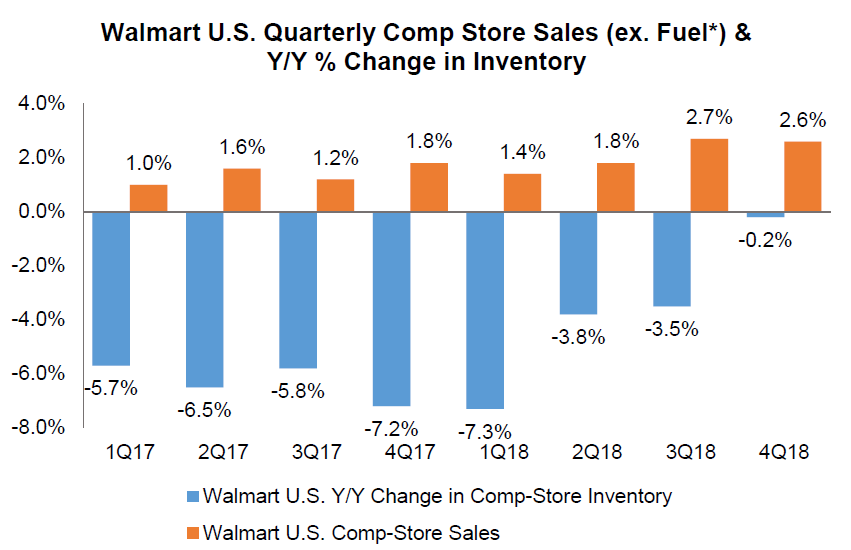Walmart's Investments Are Paying Off Walmart Inc. (NYSE
