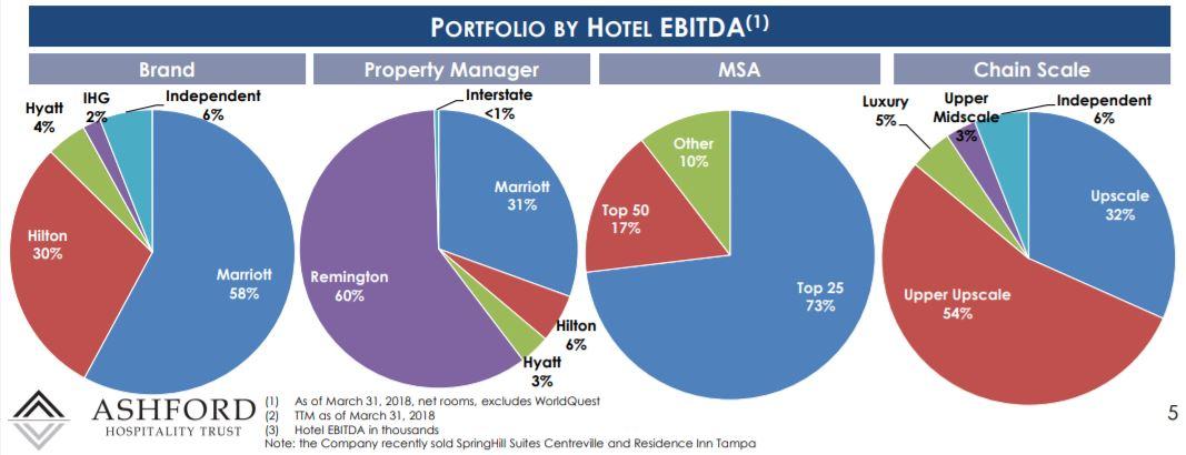 Ashford Hospitality Trust Strong Buy On The Drop Nyse Aht Seeking Alpha