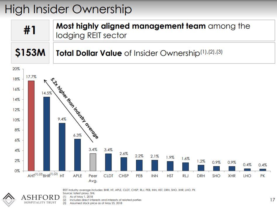 Ashford Hospitality Trust Strong Buy On The Drop Nyse Aht Seeking Alpha