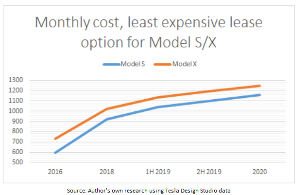 Tesla What Happens To Model S And X Sales In 2019 Tesla