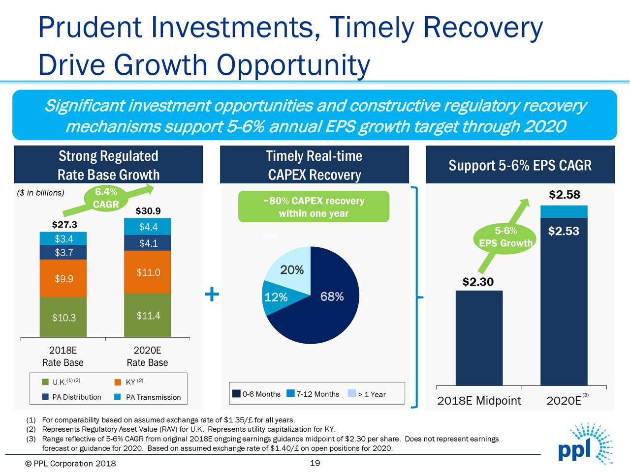 PPL Corporation Provides A Reliable And High Dividend Yield PPL