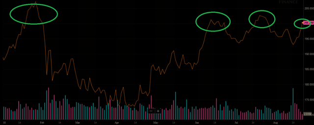 Home Depot And The Battle For $200 (NYSE:HD) | Seeking Alpha