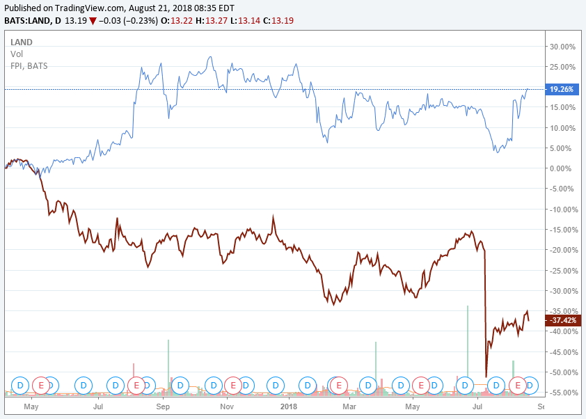 Gladstone Land LowHanging Fruit (NASDAQLAND) Seeking Alpha