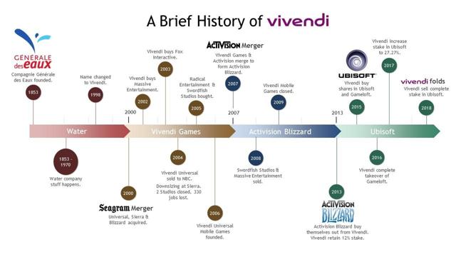 Vivendi Plans To Sell 50 Of Umg A Potentially Successful Tactical Move Otcmkts Vivef Seeking Alpha