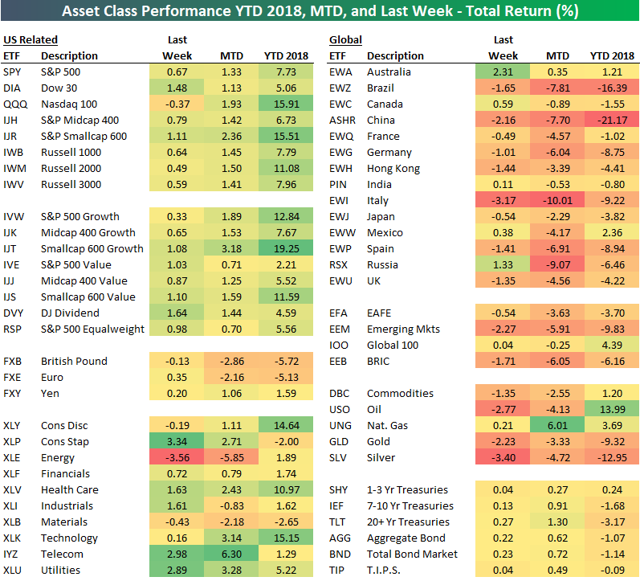 Bespoke Asset Class Performance Matrix | Seeking Alpha