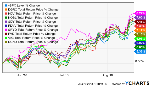 Vig Etf Chart