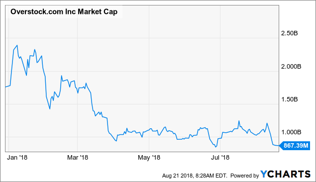 A Potentially Attractive Pair Trade For Overstock Longs Nasdaq
