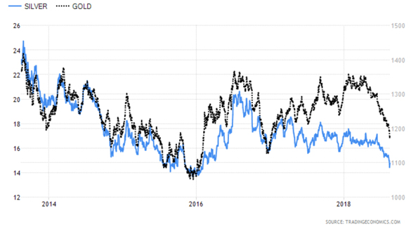 What's Behind Gold's Dip To $1,160? | Seeking Alpha