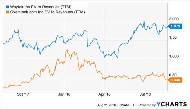 A Potentially Attractive Pair Trade For Overstock Longs Nasdaq