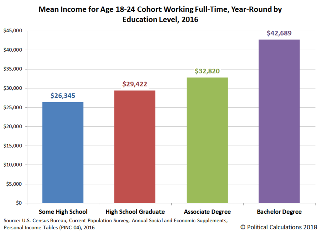 Lifetime Income Trajectories By Education Level For Full-Time, Year ...