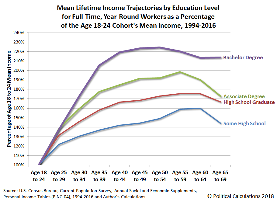 Education Level Chart