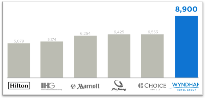 Revenue Per Available Room Most Known Hotels Revenue Per Available Room Most Known Hotels