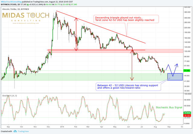  Litecoin daily chart as of August 22, 2018. The descending triangle was done well over the last couple of months .. 