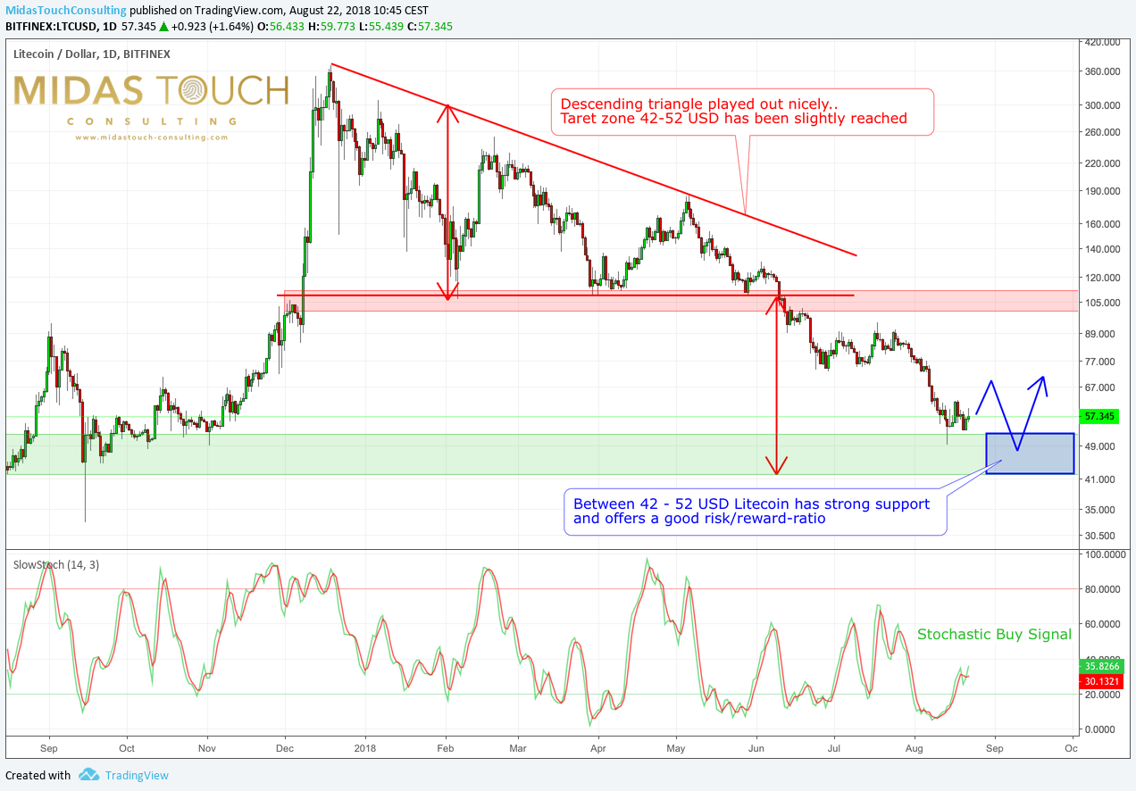 Usdt Usd Chart