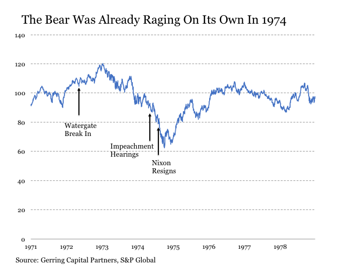 1973 Bear Market Chart