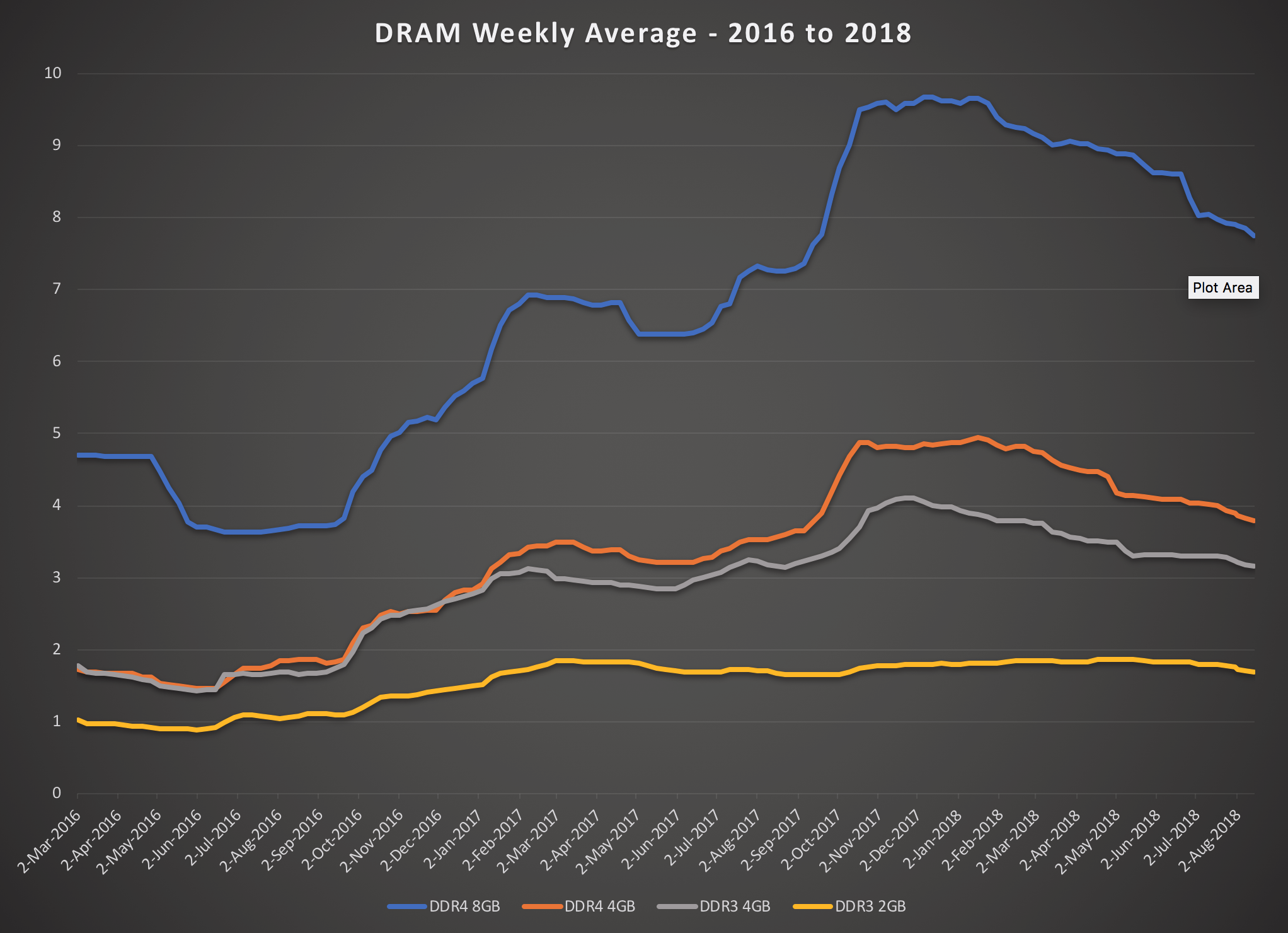 Ddr3 Price Chart
