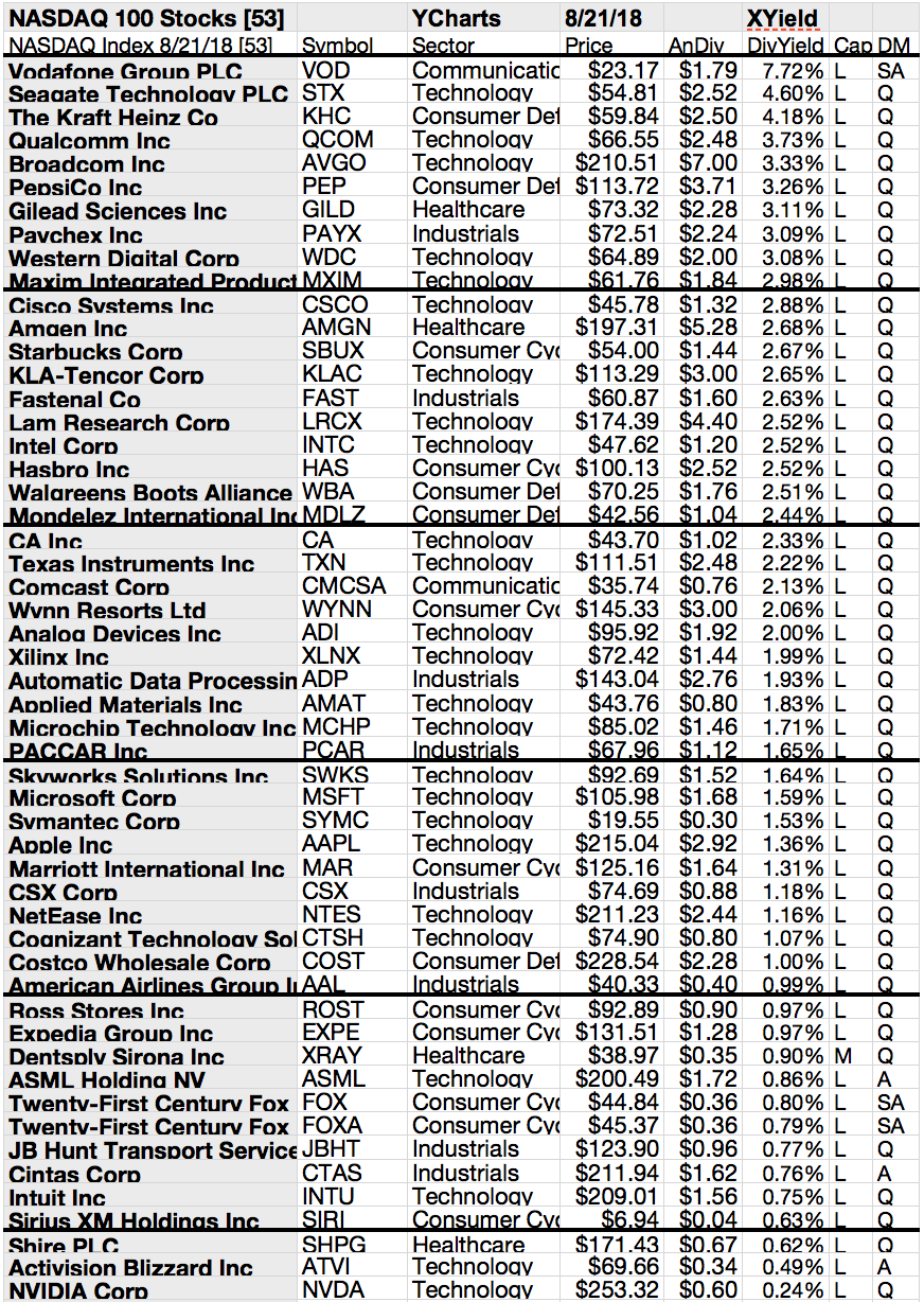 Here's 53 Nasdaq Top Yield, Upside, And Net Gain Stocks For August