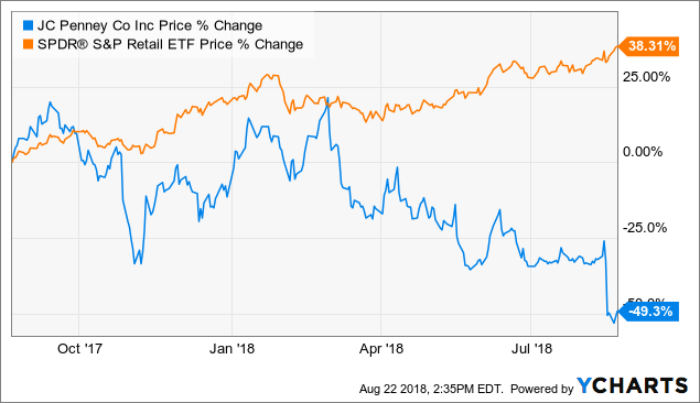 Jcp Stock Chart