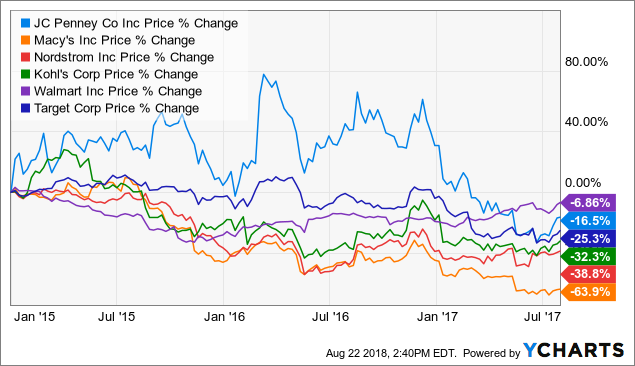 Jcpenney Stock Chart