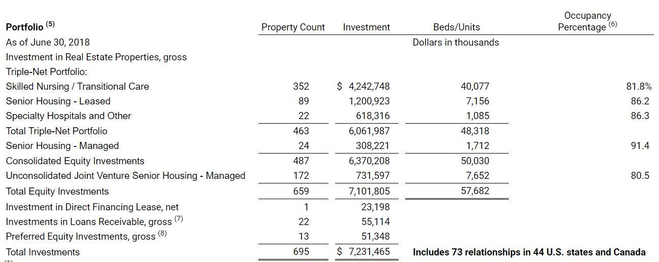 Why Not Buy This 7.7Yielding Healthcare REIT? (NASDAQSBRA) Seeking