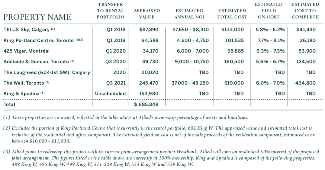 Can Allied Properties Maintain Its Top And Bottom Line Growth? (OTCMKTS