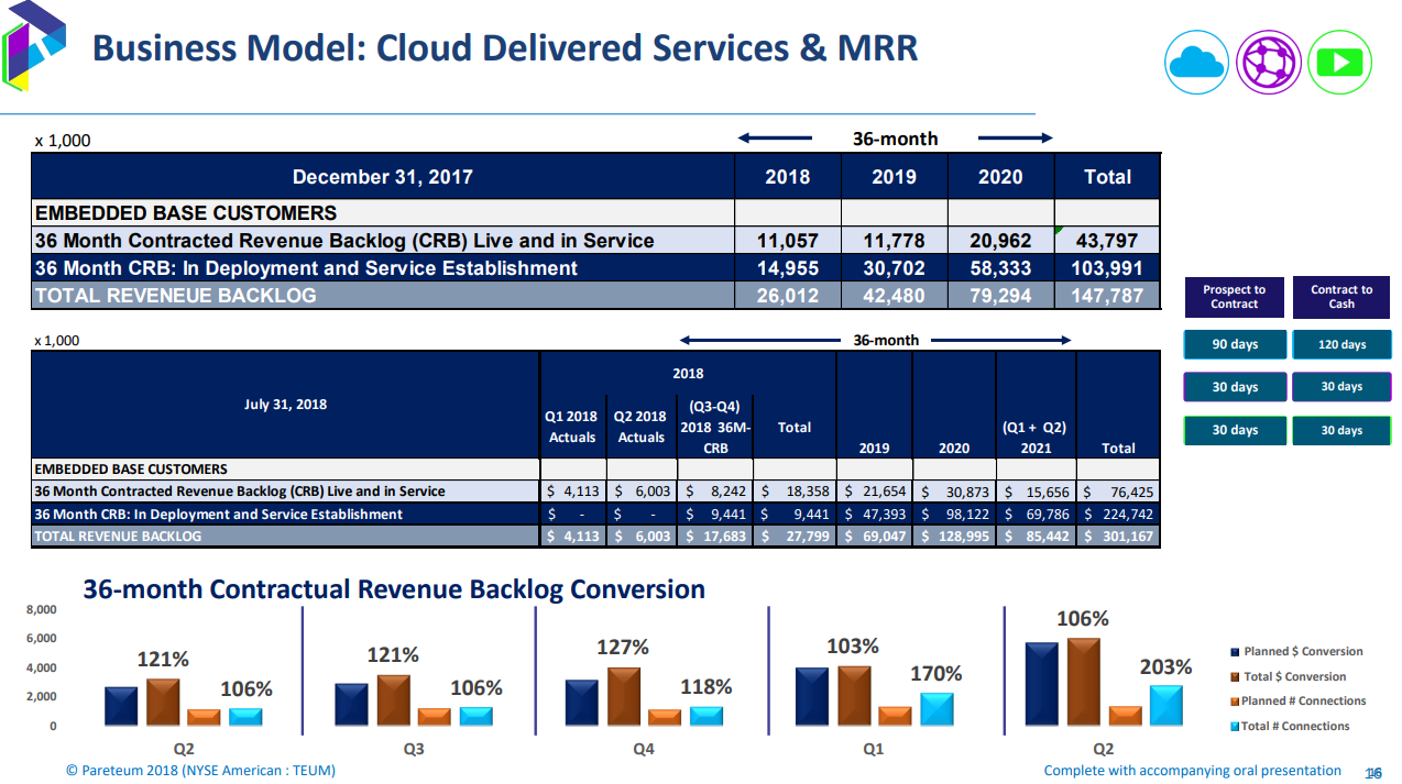 Pareteum: Record Backlog And Increased Revenue Guidance (OTCMKTS:TEUM ...