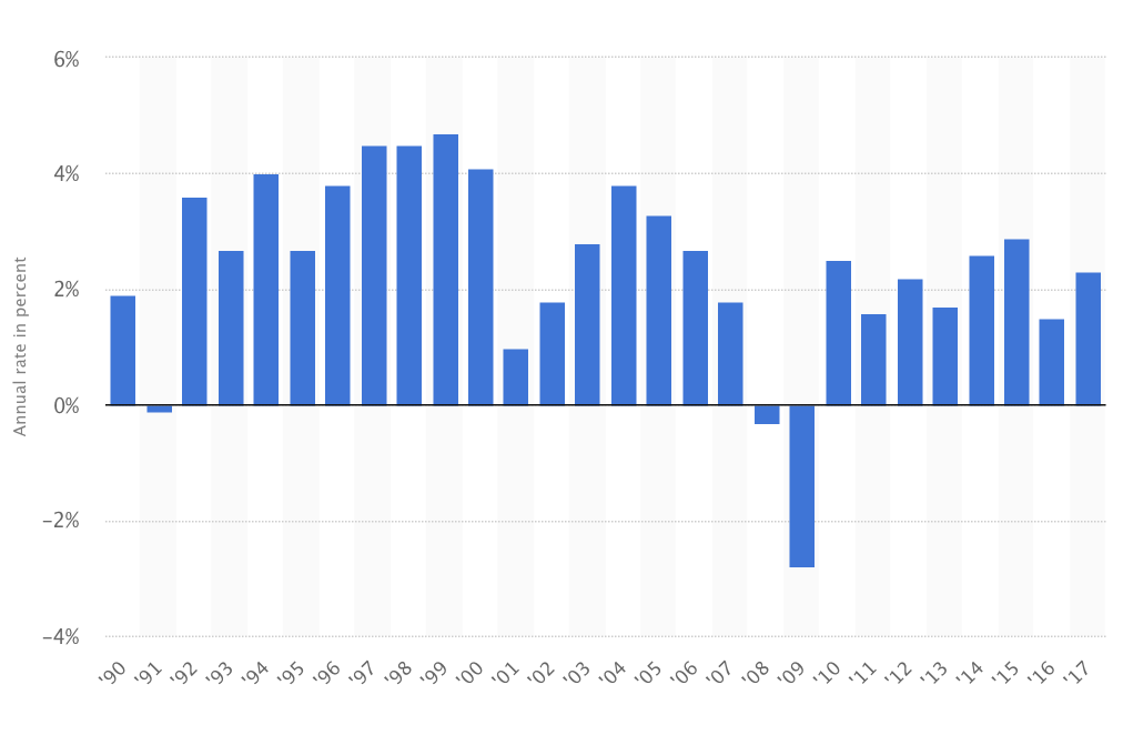 0 экономика. Us GDP growth. Real GDP growth. GDP Annual growth rate это. Gross domestic product USA.