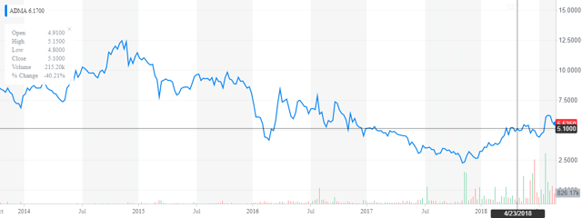 Revisiting Adma Biologics (nasdaq:adma) 