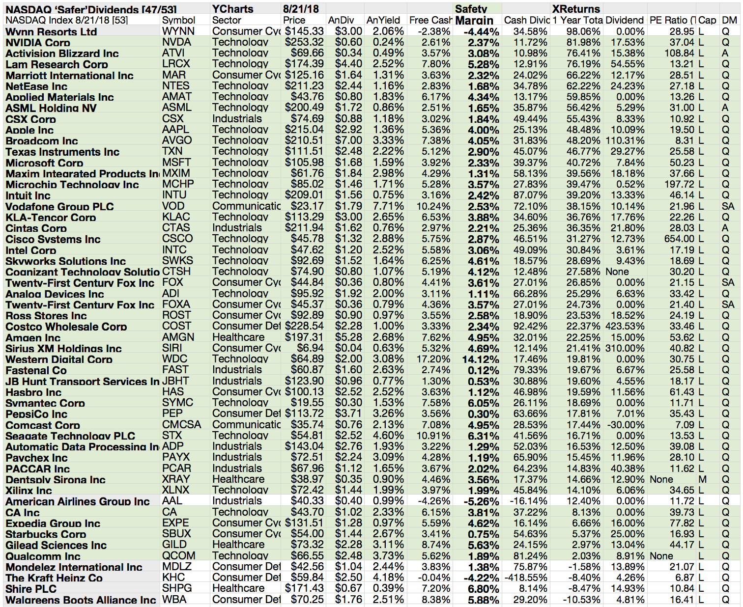 Your 47 Nasdaq 'Safer' Dividend Equities For August Seeking Alpha