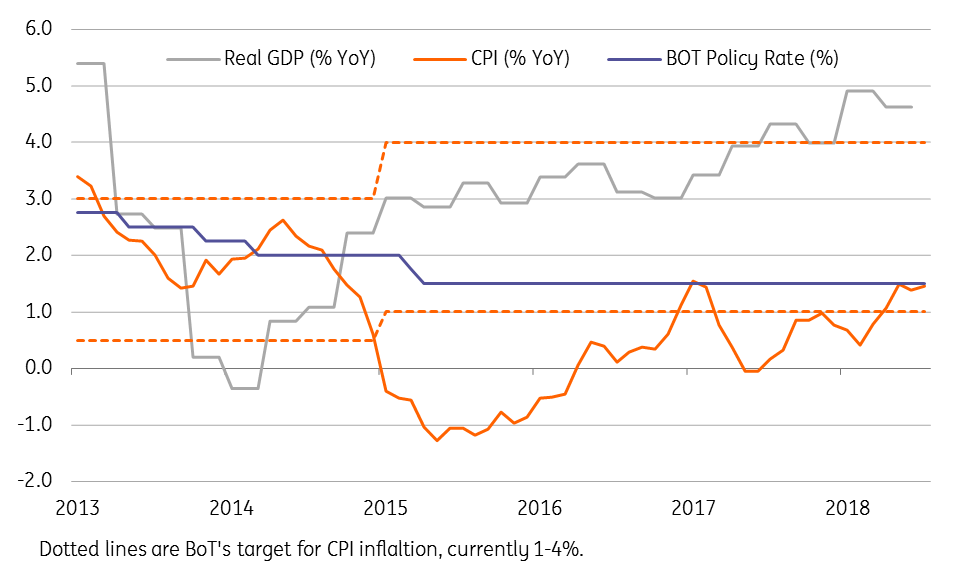 Thailand Economy Isn T Screaming Out For Er Policy Yet Source Bloomberg Ceic Ing
