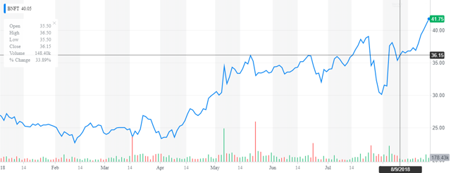 Benefitfocus: Can The Rally Continue? (nyse:voya) 