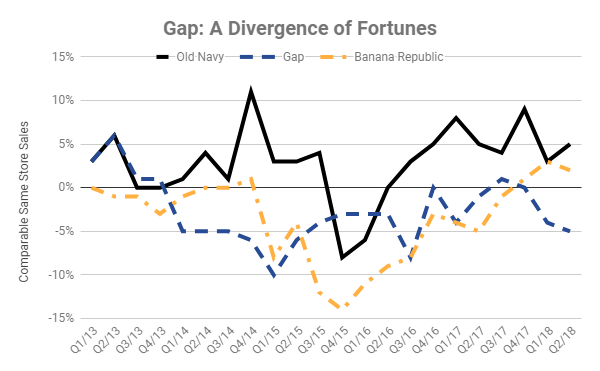 banana republic and gap same company