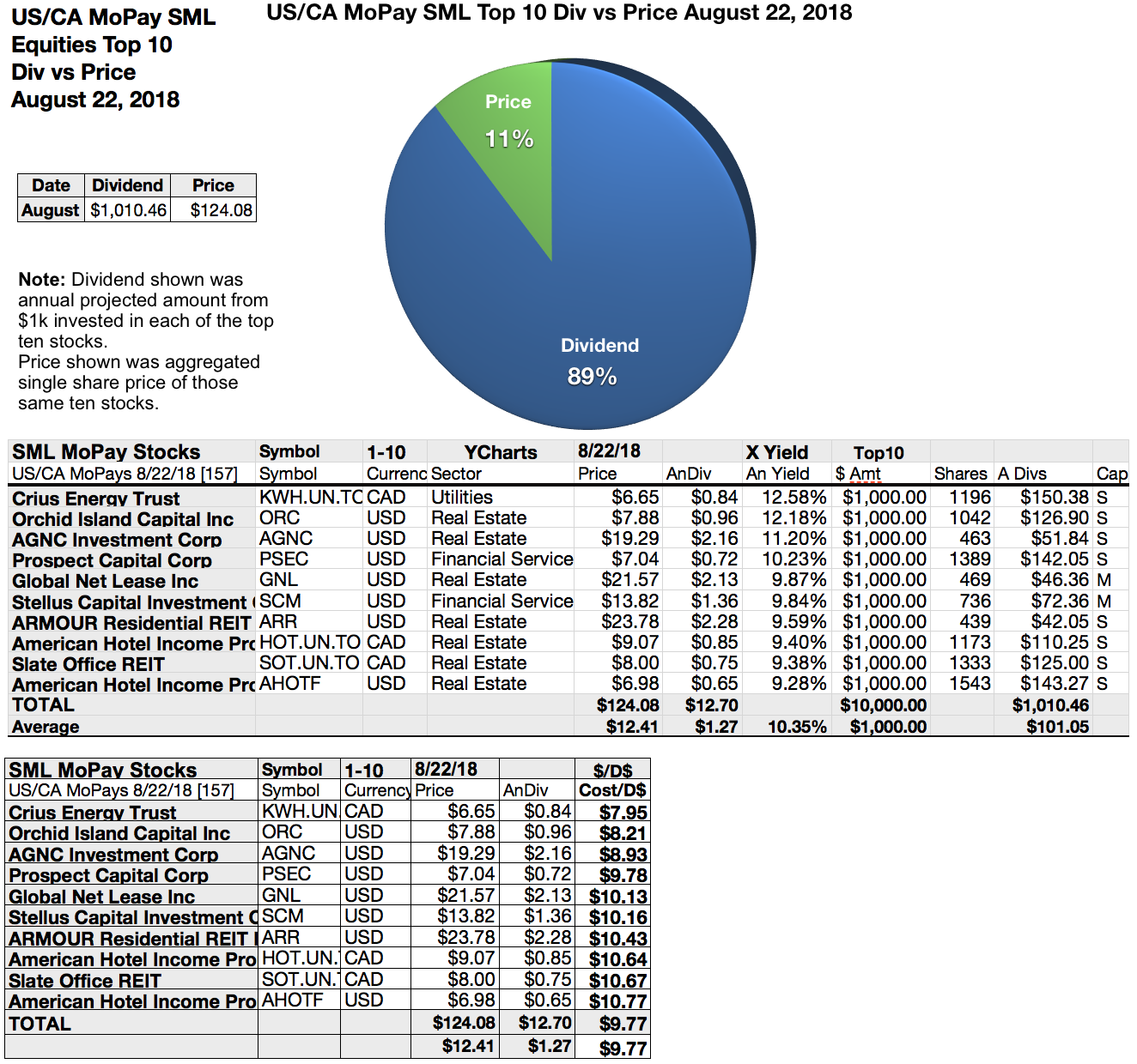 Monthly Paid Dividends From 156 Sml Equities And 66 Funds For August Seeking Alpha 