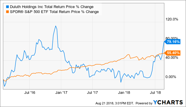 Duluth Holdings