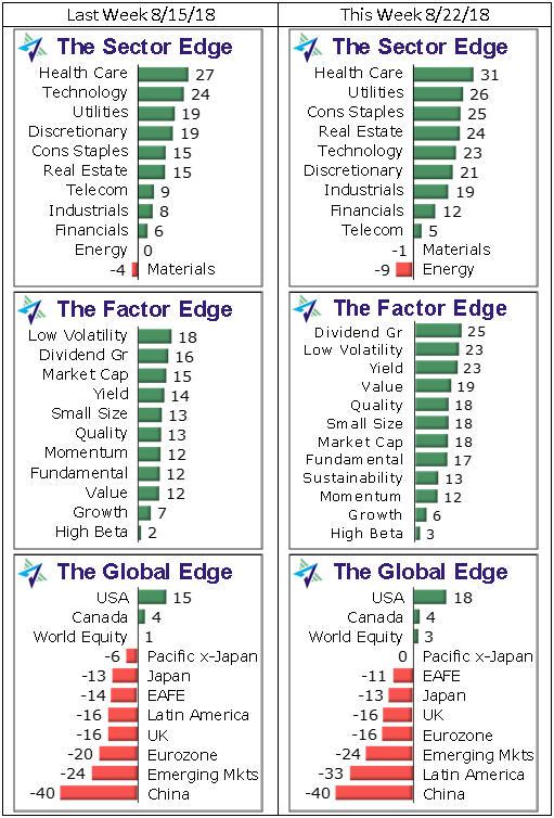 Weekly Edge Invest With An Edge Adds Sustainability Factor To Rankings