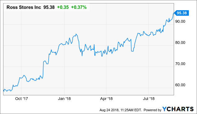 Rost Stock Chart