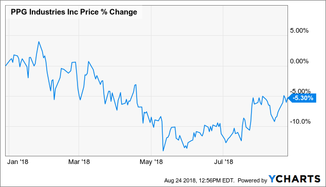 Ppg Stock Price Chart