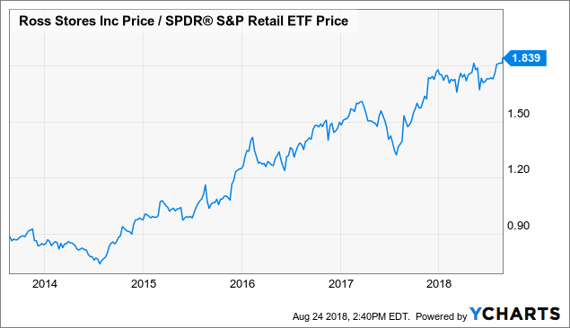 Ross Stores: One Of The Better Retail Plays - Ross Stores, Inc. (NASDAQ