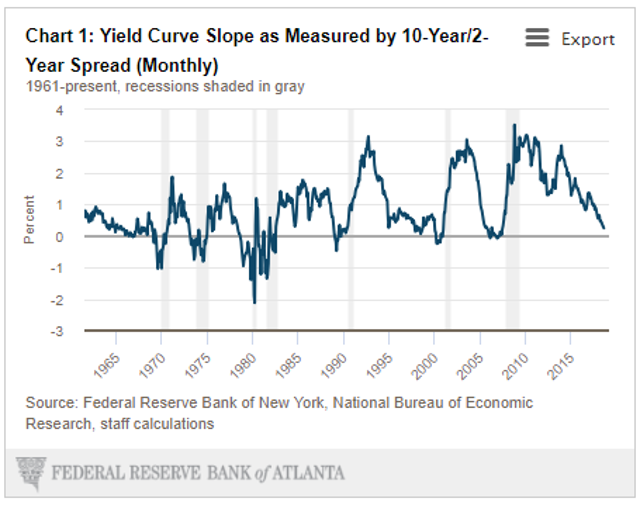 What Does The Current Slope Of The Yield Curve Tell Us Seeking Alpha