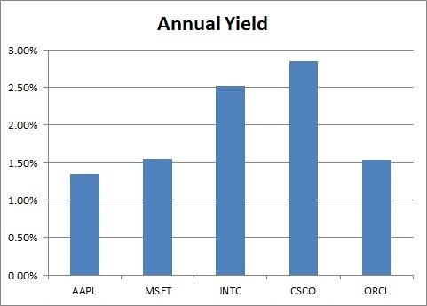 Apple Should Consider Dividend Raise (NASDAQ:AAPL) | Seeking Alpha