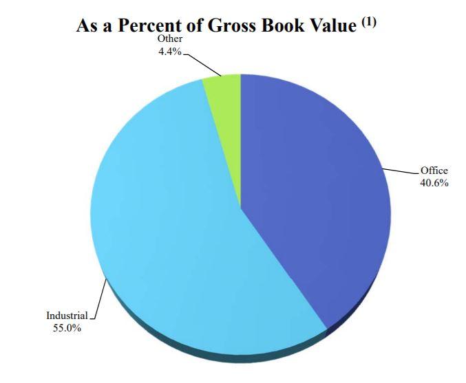 Lexington Realty Trust Strong Buy For This 7.7Yielding Commercial
