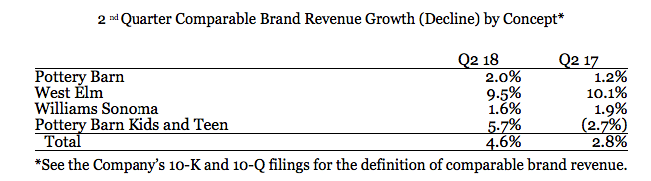 Williams-Sonoma turns Q2 profit despite 'promotional environment