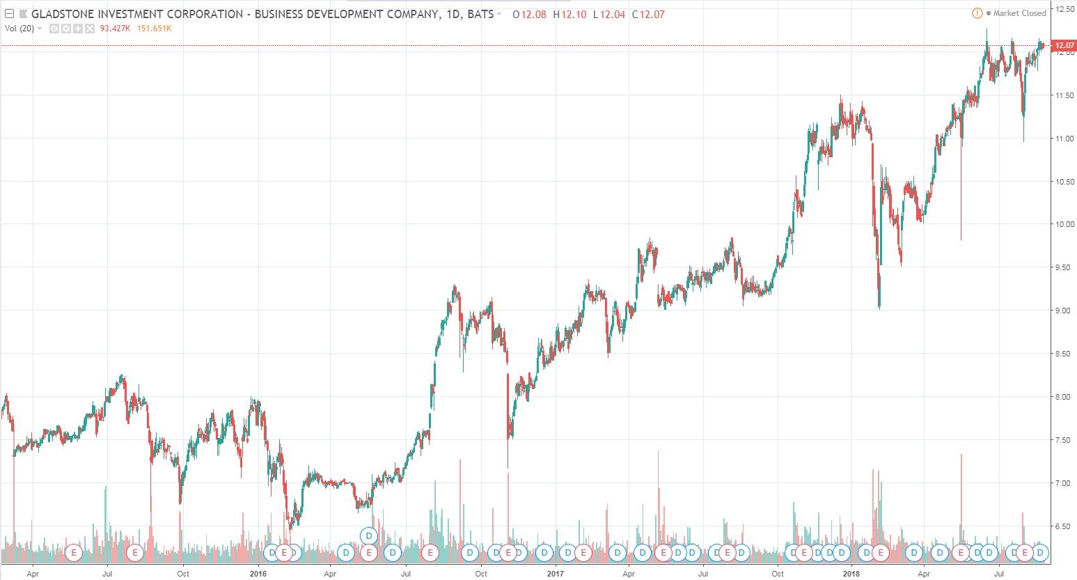 Gladstone Investment Corporation This 6.375 Term Preferred Stock Has