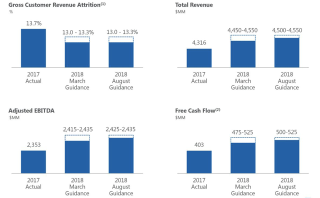 ADT: Slowly Firming Up The Story (NYSE:ADT) | Seeking Alpha