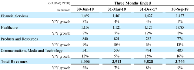 Cognizant: Bullish And Bearish Arguments (NASDAQ:CTSH) | Seeking Alpha