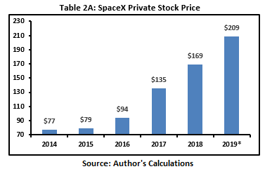 Spacex on sale market cap