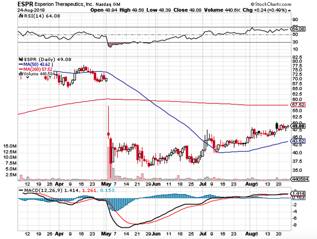 Esperion: Strong Data To Capture The High Cholesterol Market (NASDAQ ...