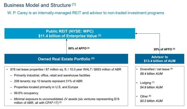 Wp Carey 62 Covered Yield And Dividend Upside Nysewpc Seeking Alpha 